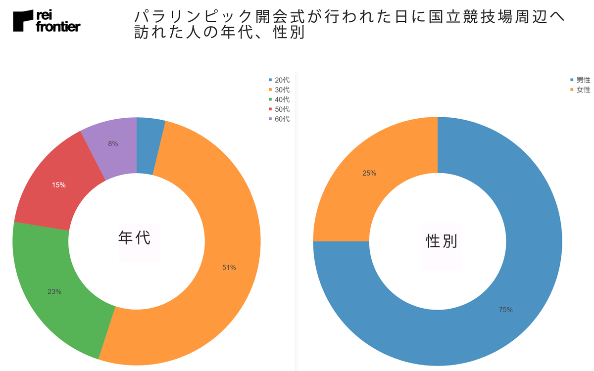 パラリンピック開会式が行われた日に国立競技場周辺へ訪れた人の年代、性別