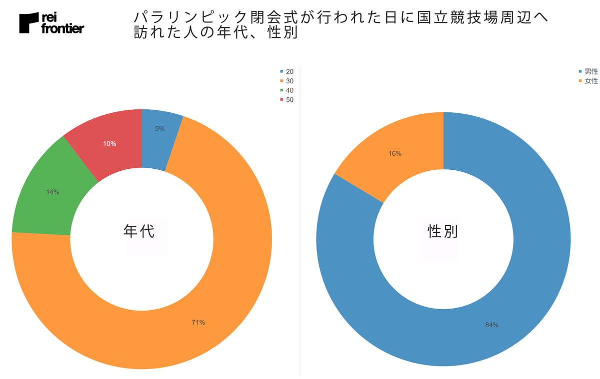 パラリンピック閉会式が行われた日に国立競技場周辺へ訪れた人の年代、性別
