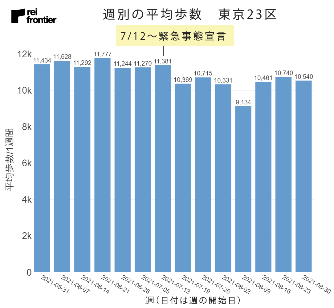 東京23区の週別平均歩数