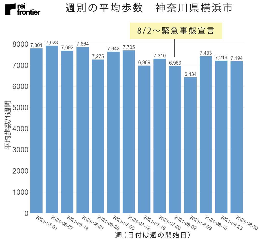 神奈川県横浜市の週別平均歩数