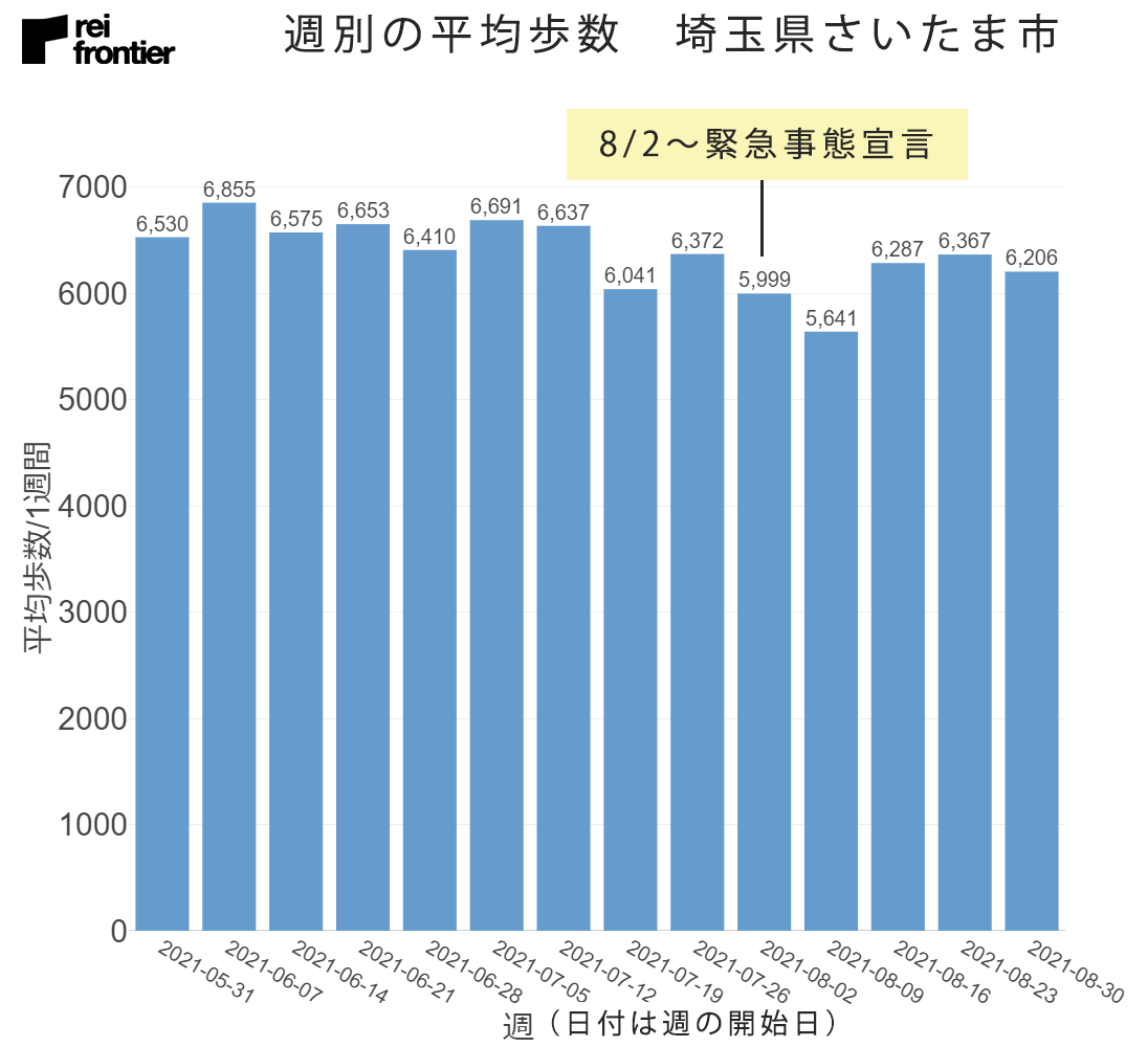 埼玉県さいたま市の週別平均歩数