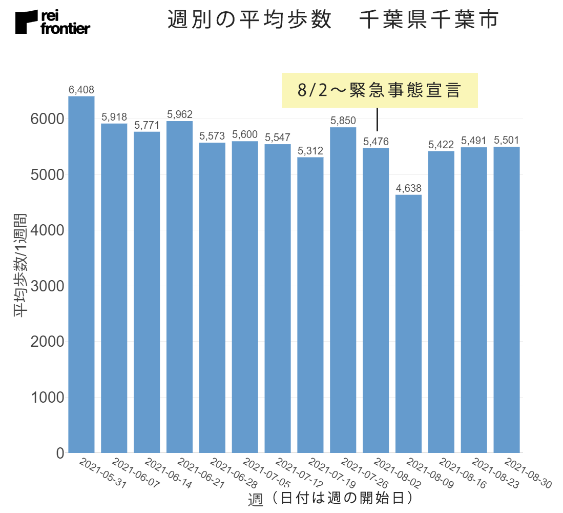 千葉県千葉市の週別平均歩数