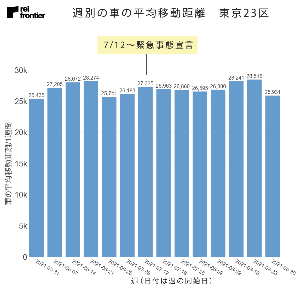 週別の車の平均移動距離　東京23区