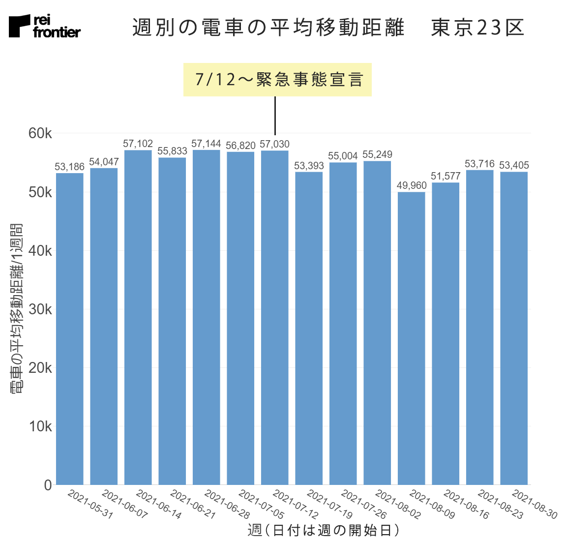 週別の電車の平均移動距離　東京23区