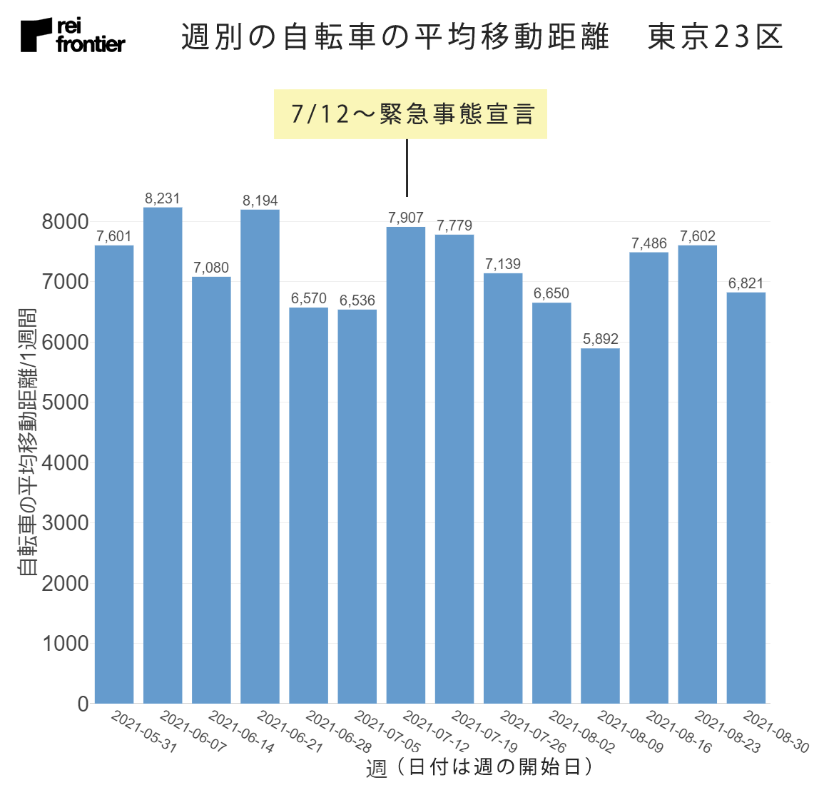 週別の自転車の平均移動距離　東京23区