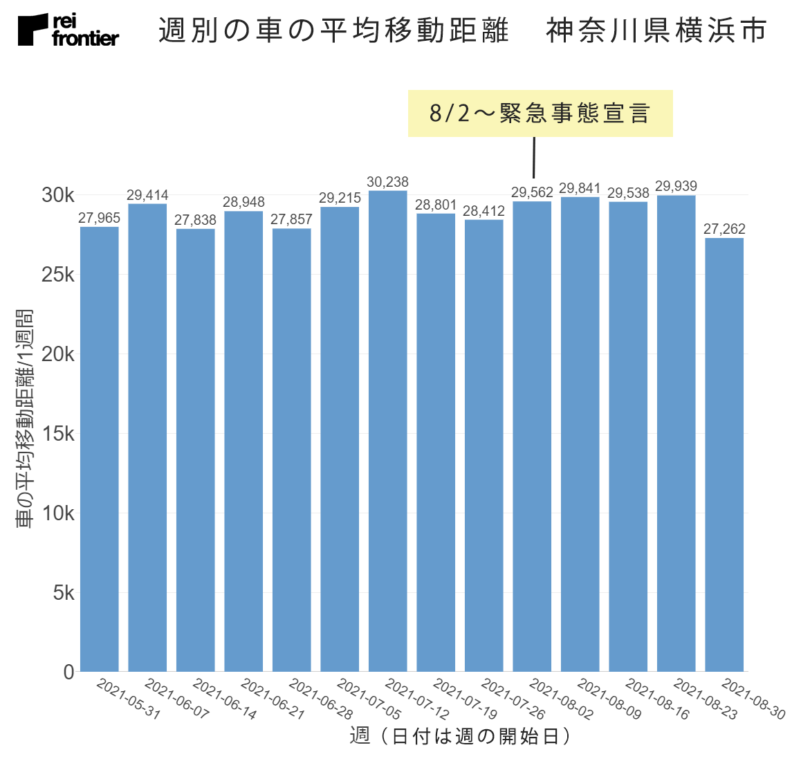 週別の車の平均移動距離　神奈川県横浜市