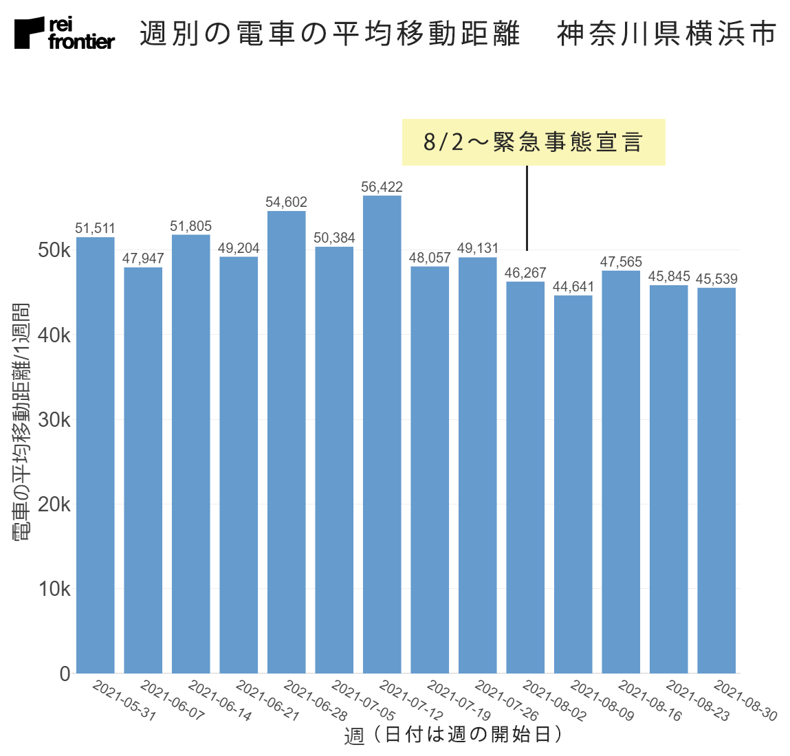 週別の電車の平均移動距離　神奈川県横浜市