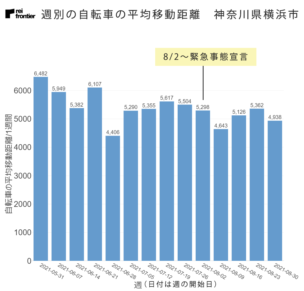 週別の自転車の平均移動距離　神奈川県横浜市