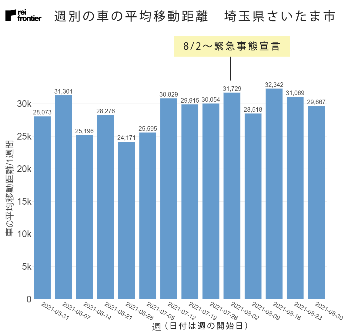 週別の車の平均移動距離　埼玉県さいたま市