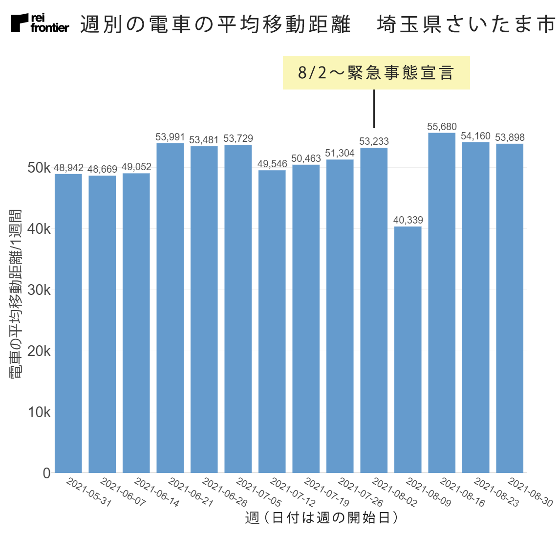 週別の電車の平均移動距離　埼玉県さいたま市