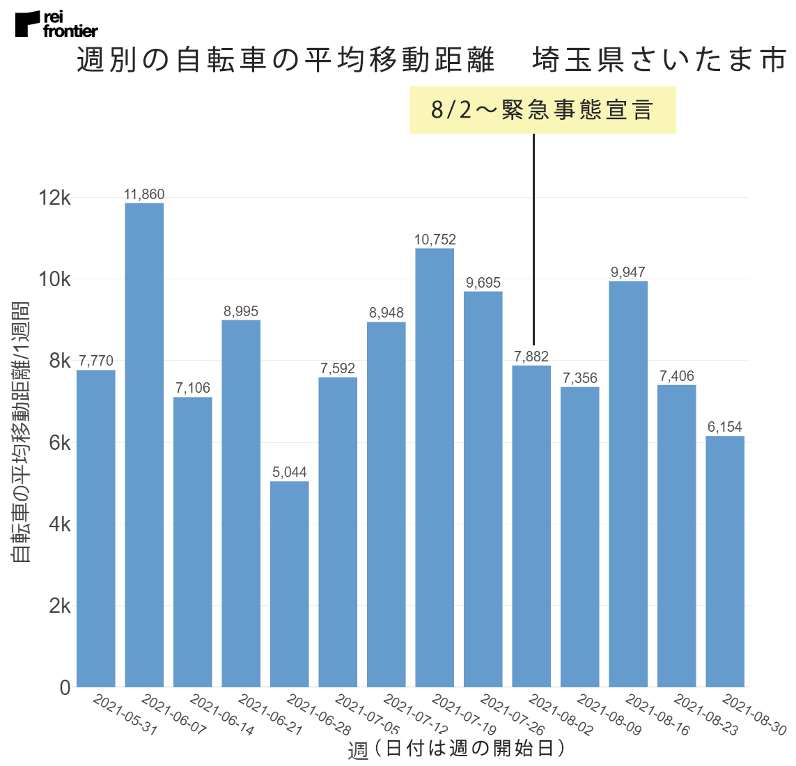 週別の自転車の平均移動距離　埼玉県さいたま市