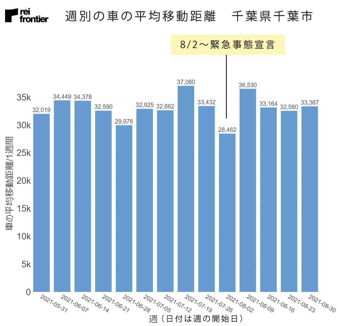 週別の車の平均移動距離　千葉県千葉市