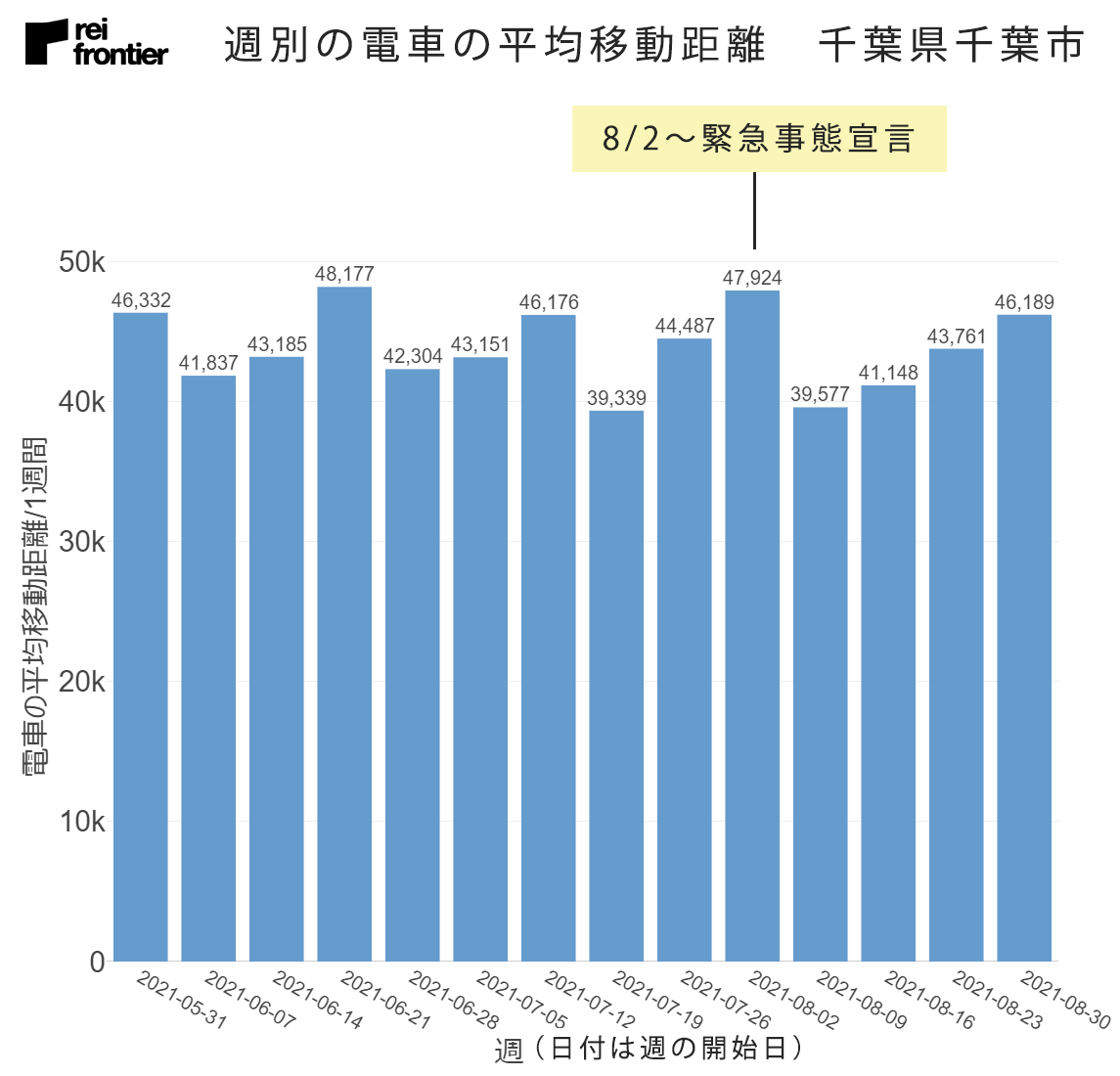 週別の電車の平均移動距離　千葉県千葉市