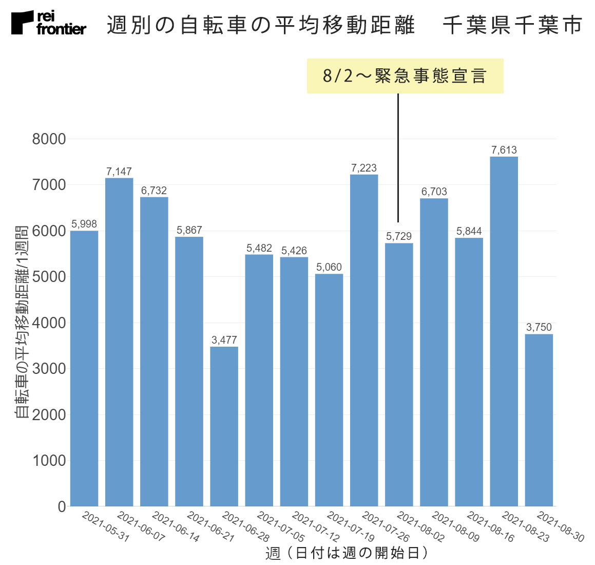 週別の自転車の平均移動距離　千葉県千葉市