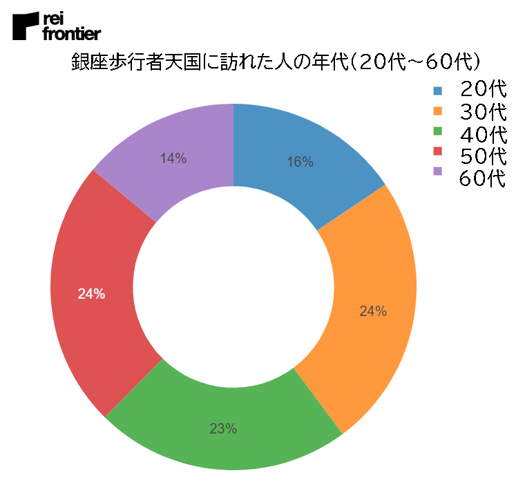 銀座歩行者天国に訪れた人の年代