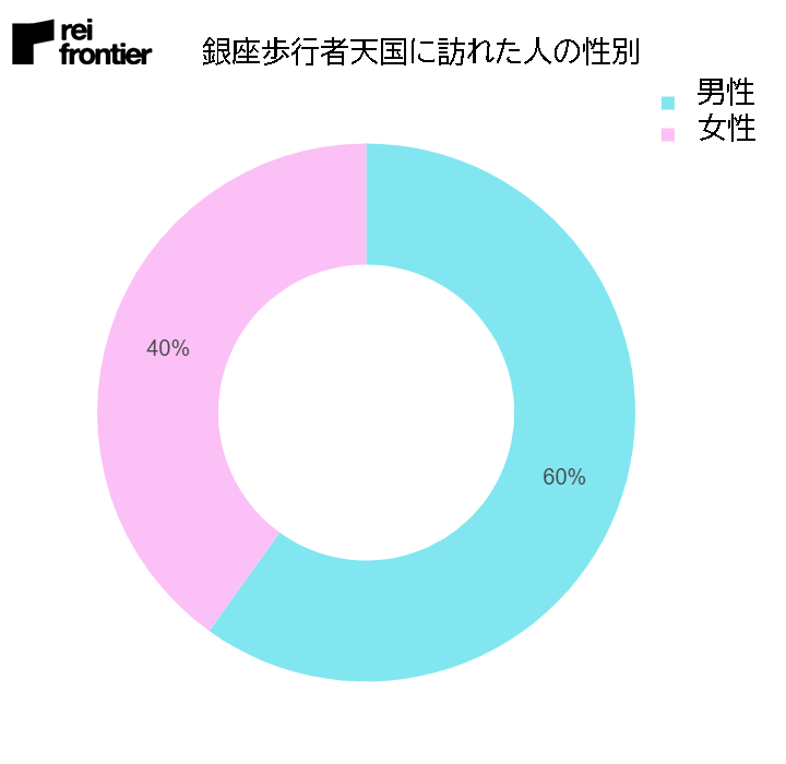 銀座歩行者天国に訪れた人の性別