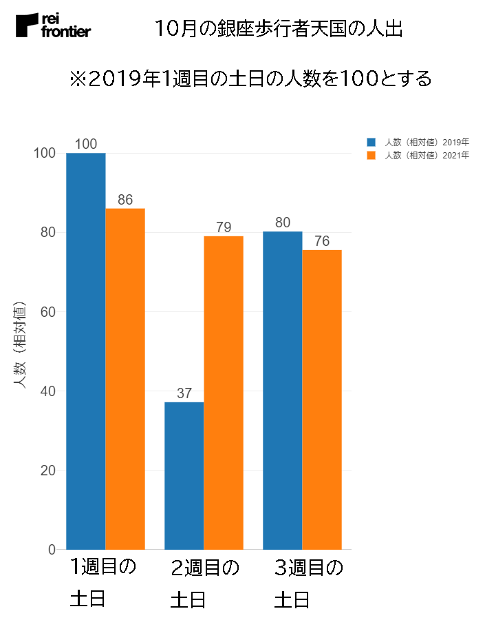 銀座歩行者天国の人出