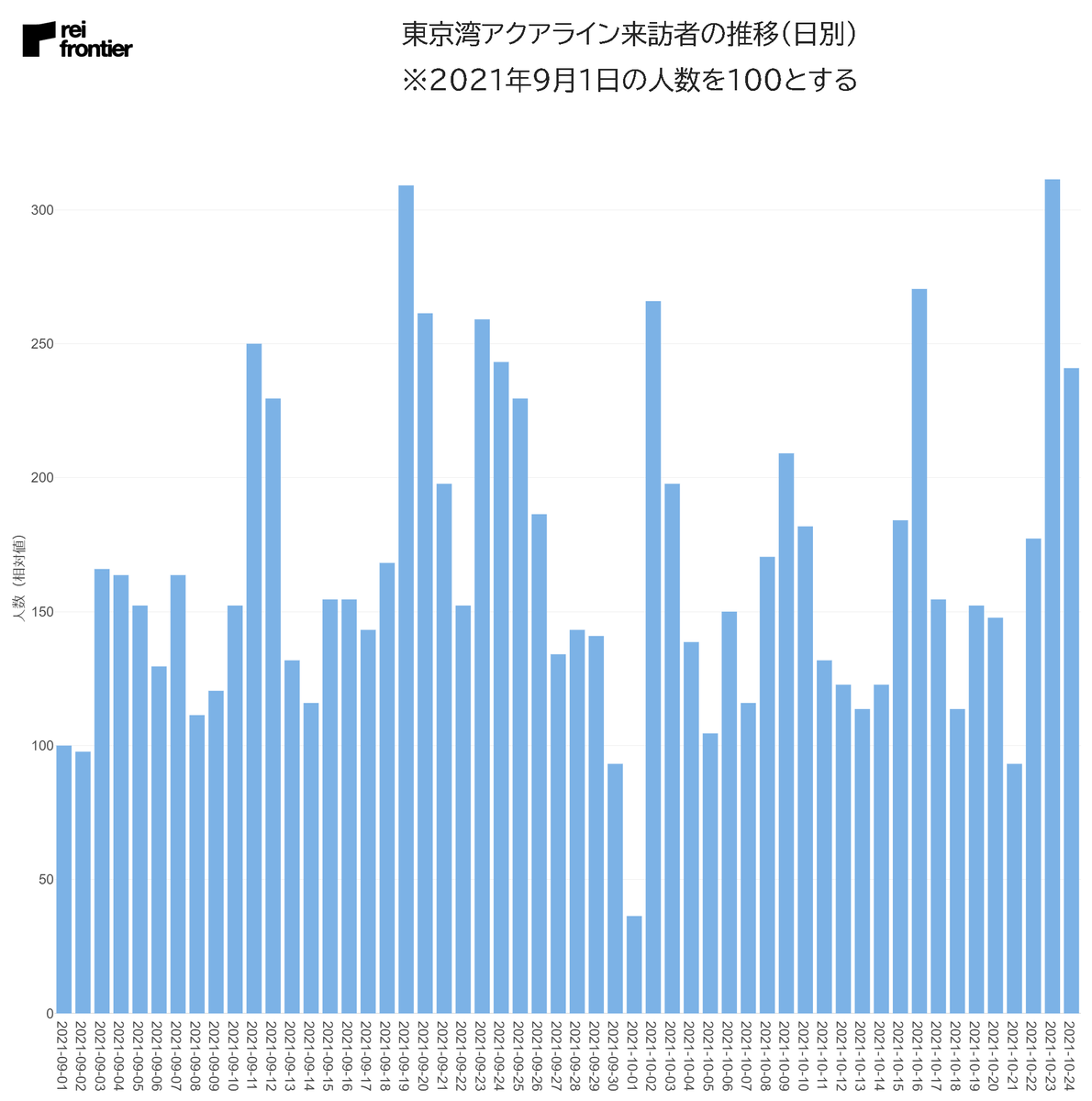 東京湾アクアラインの人出（日別）