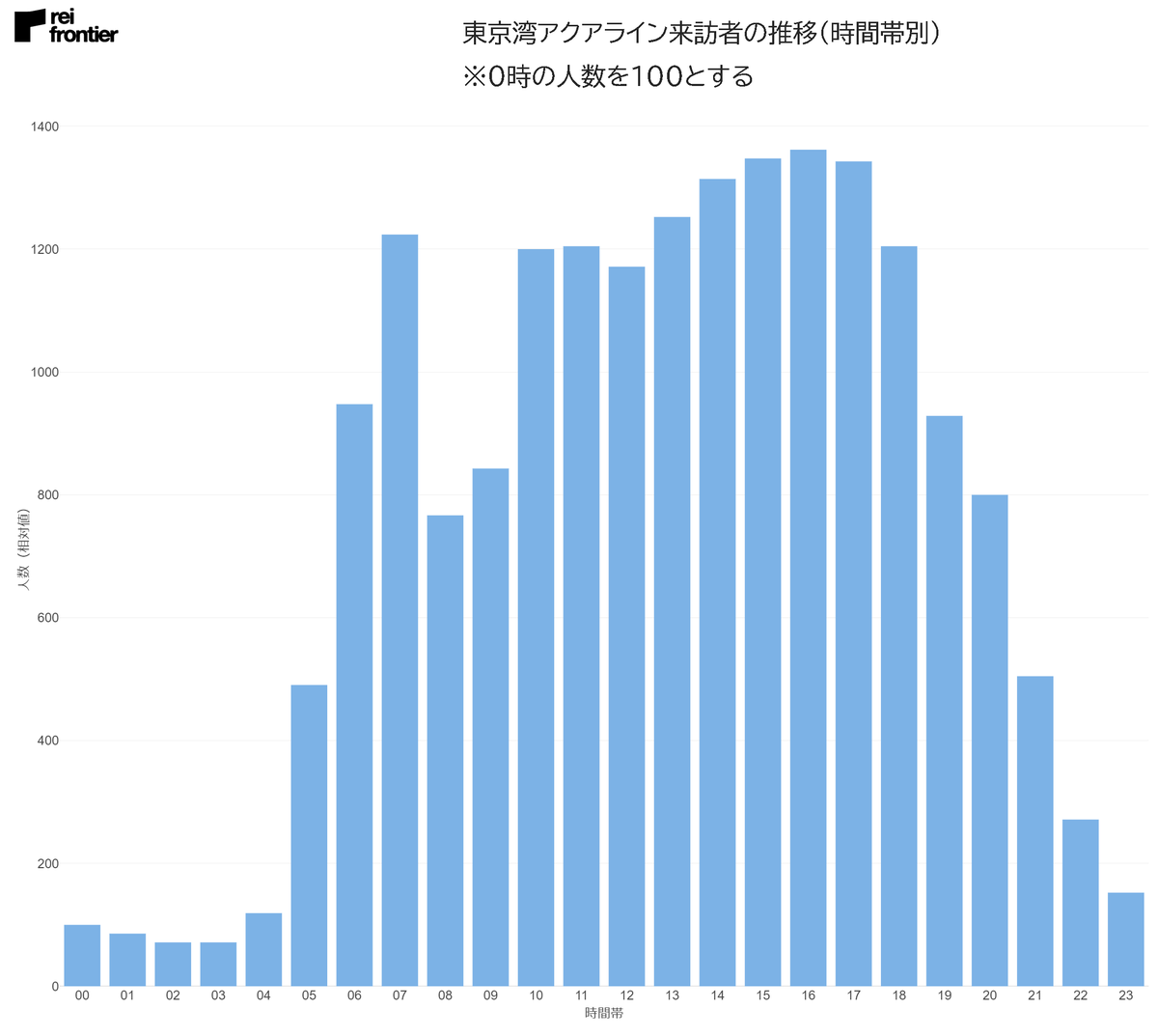 東京湾アクアラインの人出（時間帯別）