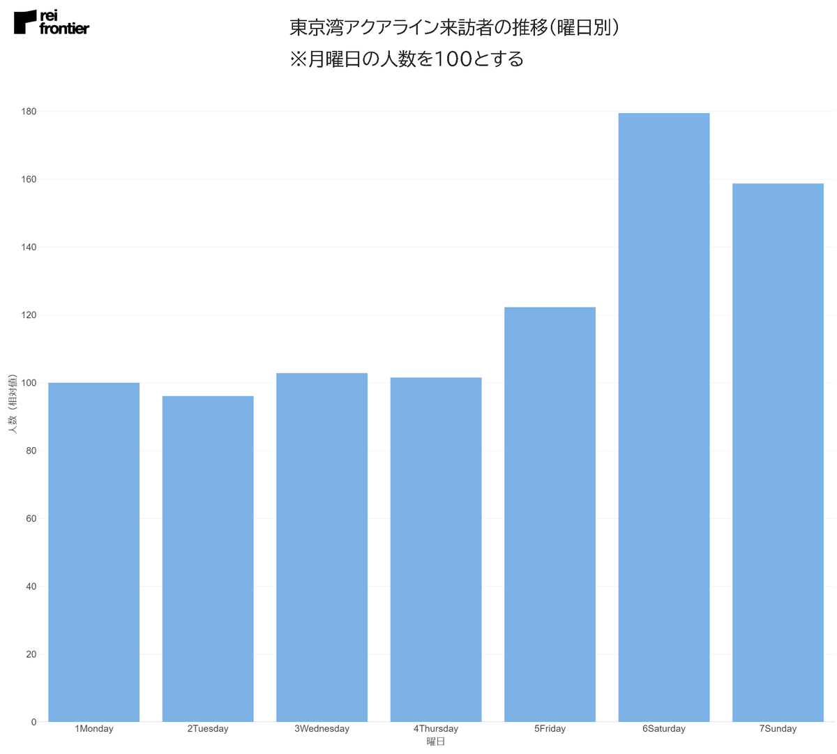 東京湾アクアラインの人出（曜日別）