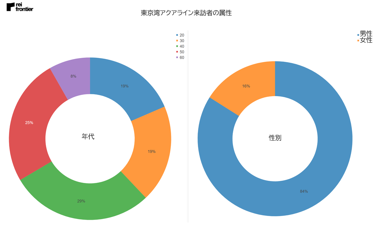 東京湾アクアライン来訪者の年代、性別