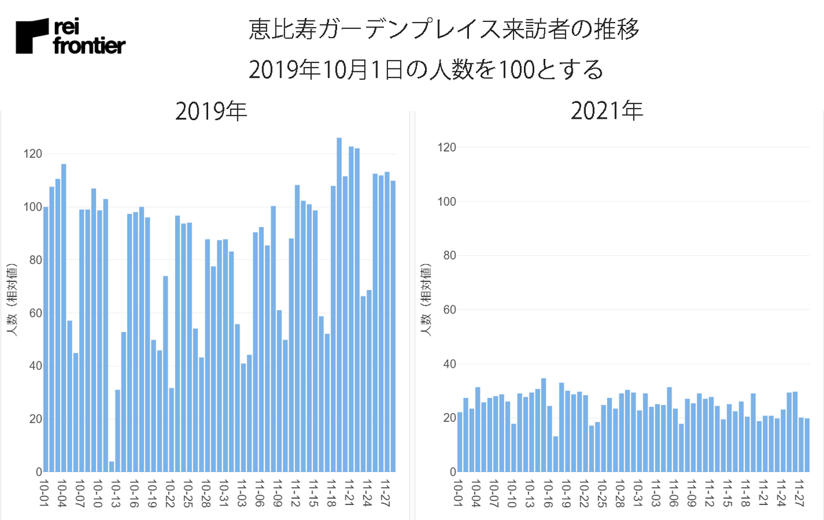 恵比寿ガーデンプレイス来訪者の推移