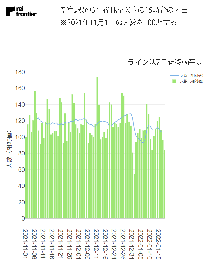 新宿駅から半径1km以内の15時台の人出