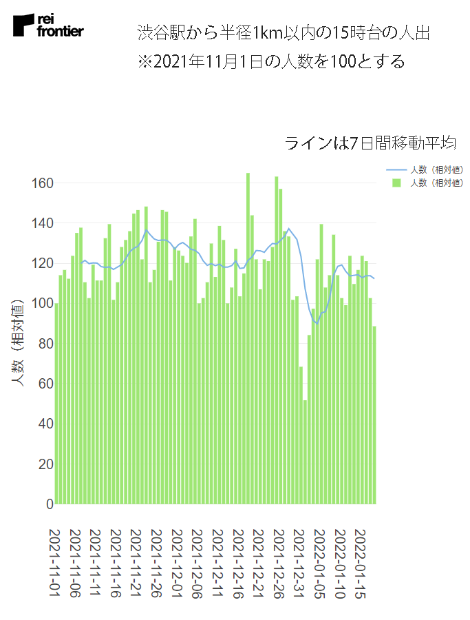 渋谷駅から半径1km以内の15時台の人出