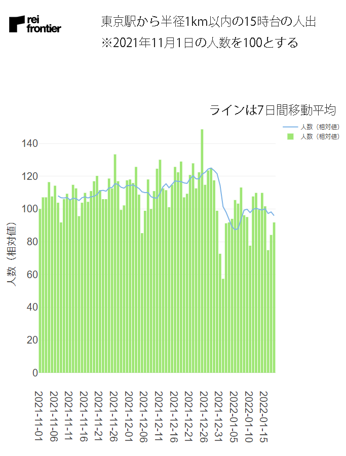 東京駅から半径1km以内の15時台の人出