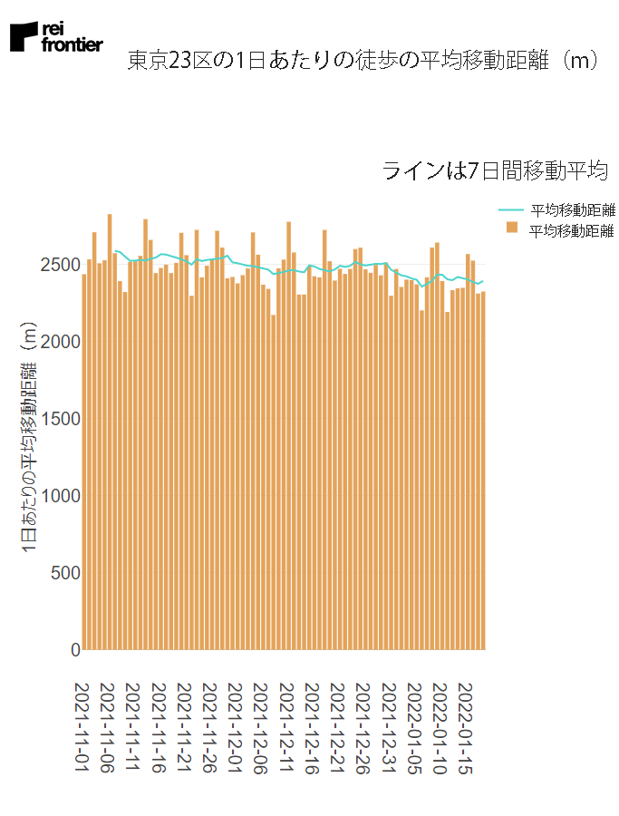 東京23区の1日あたりの徒歩の平均移動距離（m）