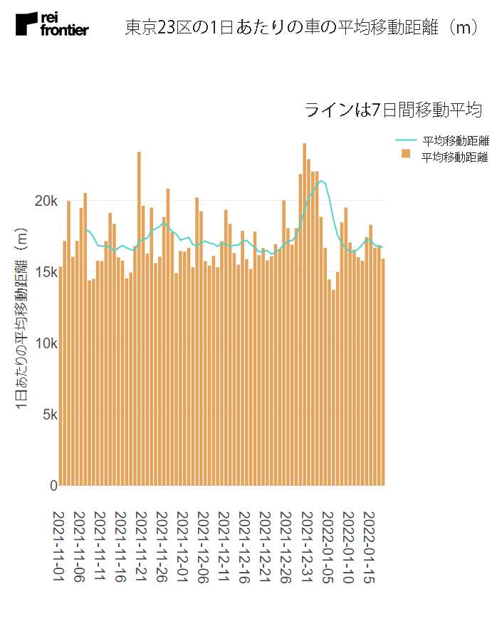 東京23区の1日あたりの車の平均移動距離（m）