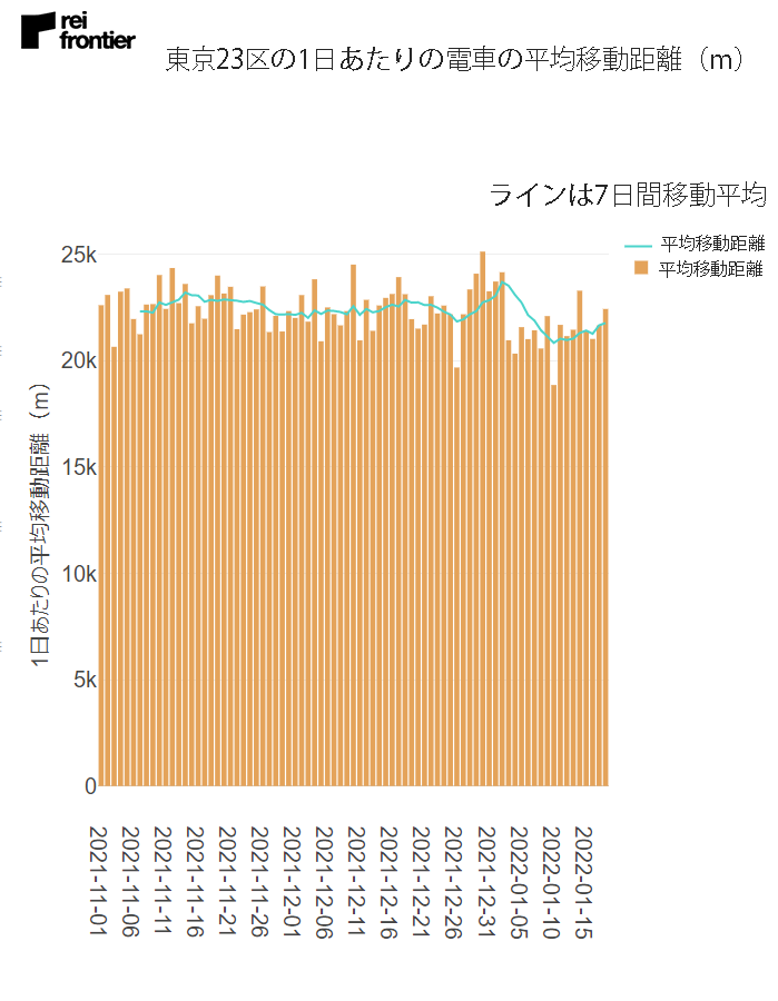 東京23区の1日あたりの電車の平均移動距離（m）