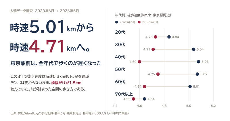 時速5.01kmから時速4.71kmへ。東京駅前は全年代で歩くのが遅くなった