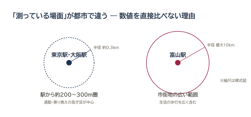 測っている場面が都市で違う ― サンプル範囲の模式図