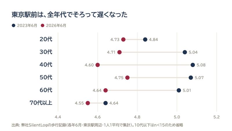東京駅前・年代別の徒歩速度。全年代で低下