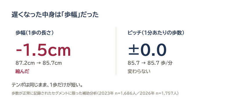 歩幅は-1.5cm、ピッチは変わらない