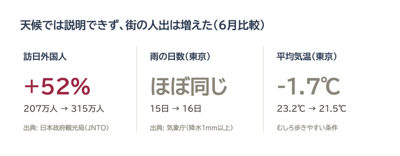 訪日客+52%、雨はほぼ同じ、気温はむしろ涼しい
