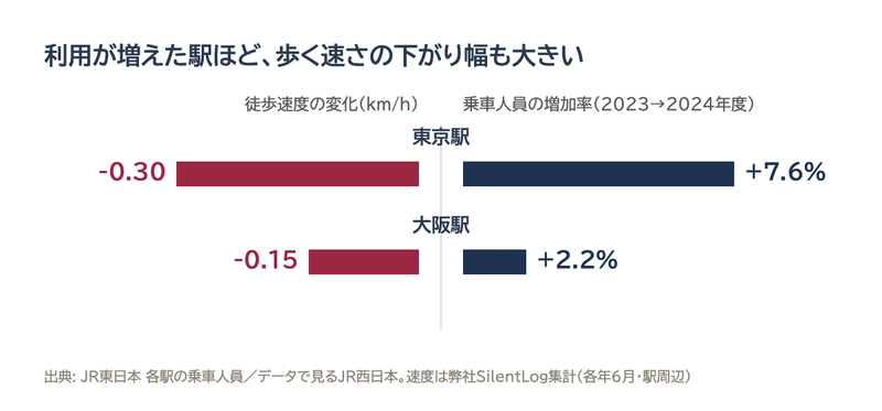 利用が増えた駅ほど、歩く速さの下がり幅も大きい
