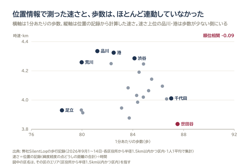 1分あたりの歩数と、位置情報で測った速さの散布図。ほとんど連動していない