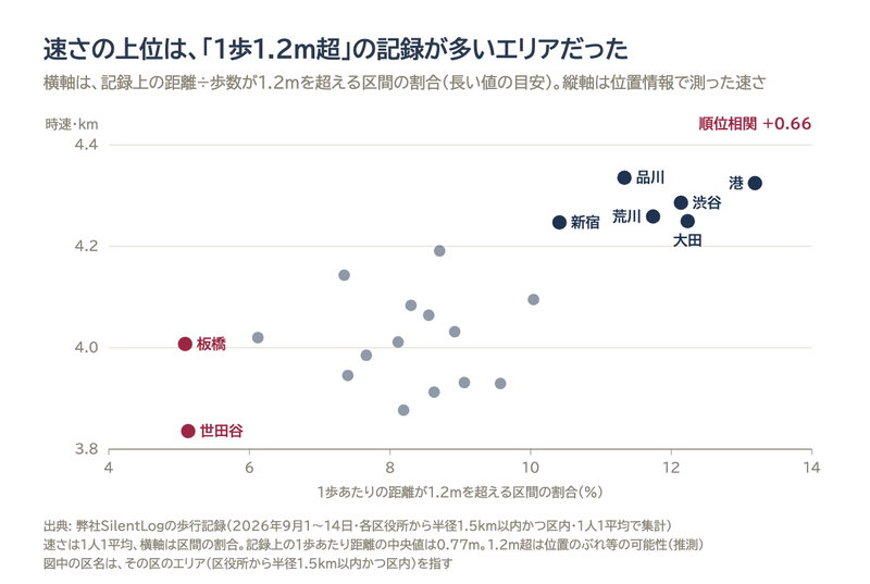 1歩あたりの距離が1.2mを超える区間の割合と、位置情報で測った速さの散布図。順位相関+0.66