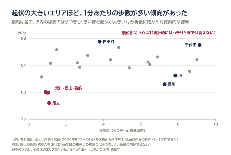 標高のばらつきと1分あたりの歩数の散布図。順位相関+0.41