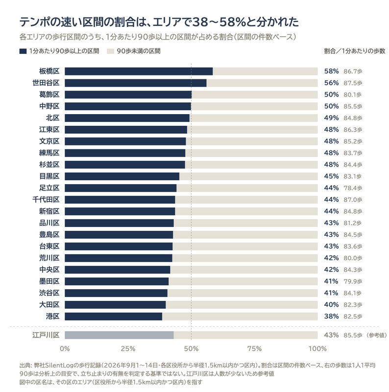 エリア別、1分あたり90歩以上の区間の割合。板橋区58%、世田谷区56%から港区38%まで