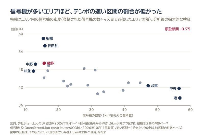信号機の密度と、テンポの速い区間の割合の散布図。順位相関-0.75