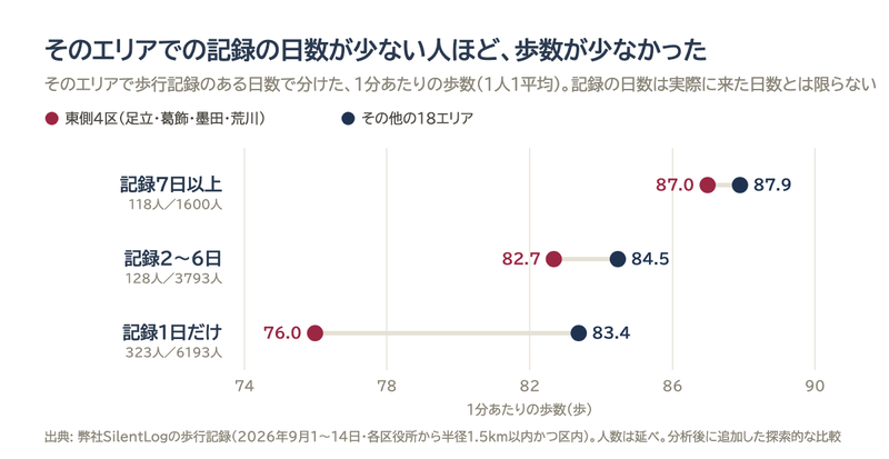 そのエリアでの歩行記録のある日数別の1分あたりの歩数。記録が1日だけの人ほど少なく、東側4区では特に少ない