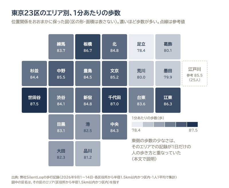 東京23区の各エリアの1分あたりの歩数を、区の位置関係を保ったタイル図で表したもの。世田谷区87.5歩がいちばん多く、足立区78.4歩がいちばん少ない。東側の歩数の少なさは、そのエリアでの記録が1日だけの人の歩き方と重なっていた
