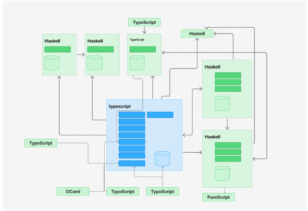 HERP Hireのアーキテクチャイメージ。 TypeScript, Haskell, OCaml, PureScriptなどの複数のシステム・コンポーネントが複雑に絡み合っている
