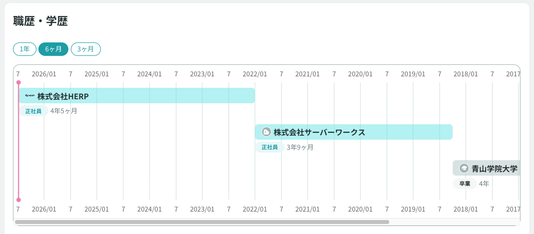 alt="職歴・学歴のタイムライン。株式会社HERPに正社員として4年5か月、それ以前は株式会社サーバーワークスに正社員として3年7か月在籍し、それ以前には青山学院大学を卒業している。"