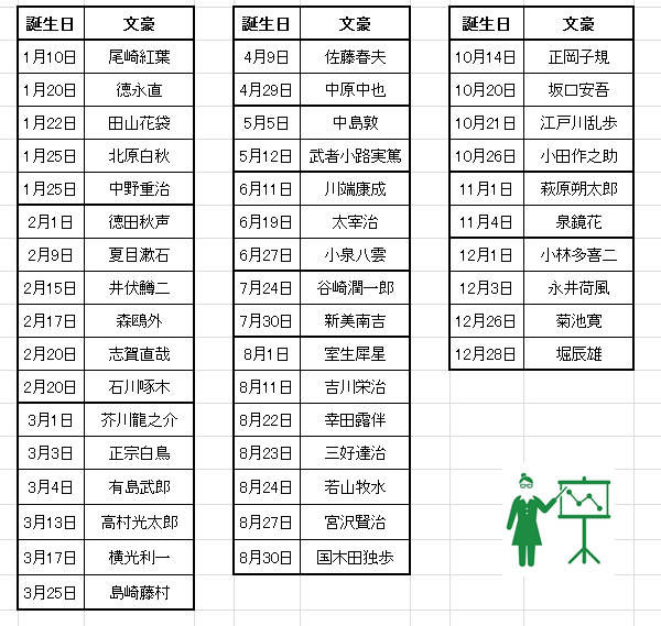 文アル 新文豪 正宗白鳥に関する研究 の特殊セリフ検証結果 今回は降臨したのでレシピ有り Yak On About Weekend 文アル 新文豪 正宗白鳥に関する研究 の特殊セリフ検証結果 今回は降臨したのでレシピ有り Yak On About Weekend