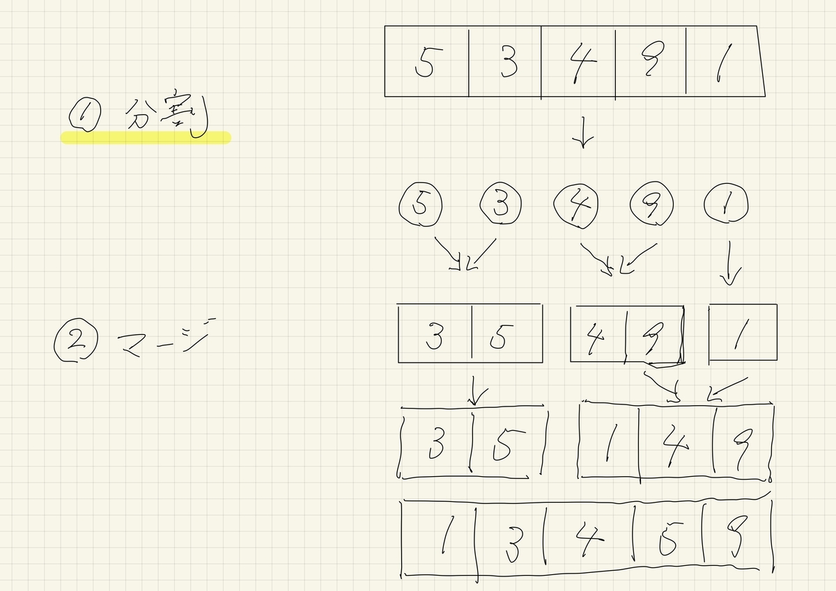 f:id:reinforcement_kmas:20191117232933j:plain マージソートのざっくりイメージ