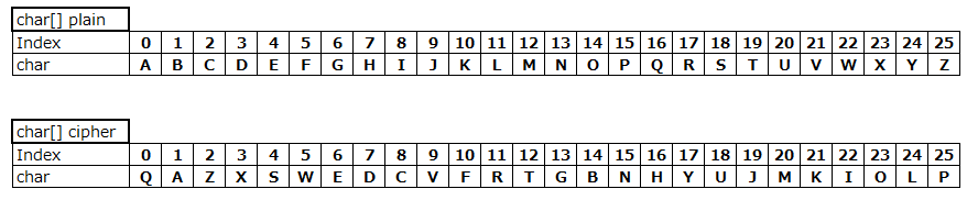 Simple Substitution Cipher 単一換字式暗号を実装する Int 4 Hacker